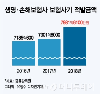  [단독]병원 보험사기, 빅데이터는 알고 있다  