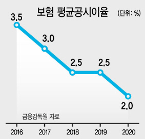 종신·연금·저축보험…노후준비 ‘글쎄요’