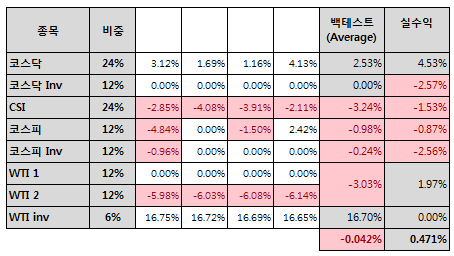  2019년 10월 트레이딩 중간정산