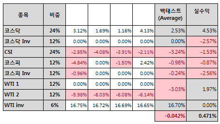 2019년 10월 트레이딩 중간정산