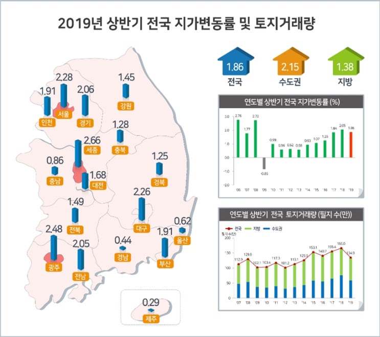  올해 상반기 땅값 1.86% 상승, 거래량은 전년 동기 대비 18.8% 감소