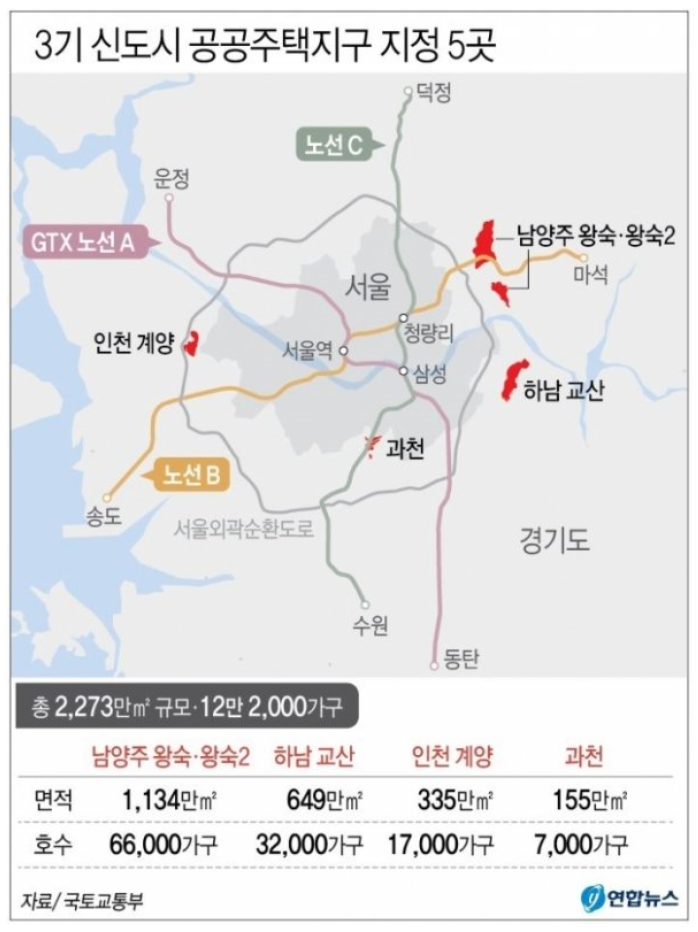  3기신도시 공공주택지구 지정 남양주 왕숙·하남 교산·인천 계양 등 사업 시작한다. 