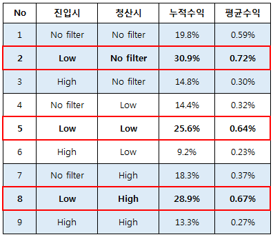 전날 거래량 분포를 이용한 돌파전략 필터링