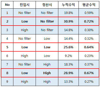 전날 거래량 분포를 이용한 돌파전략 필터링