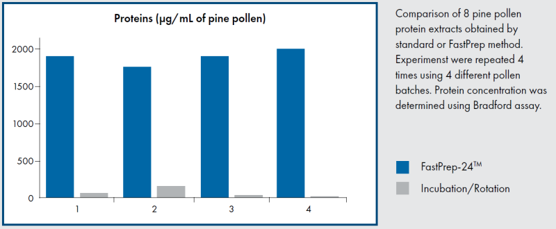 샘플파쇄 적용사례: 꽃가루 (Pollen) : 네이버 블로그