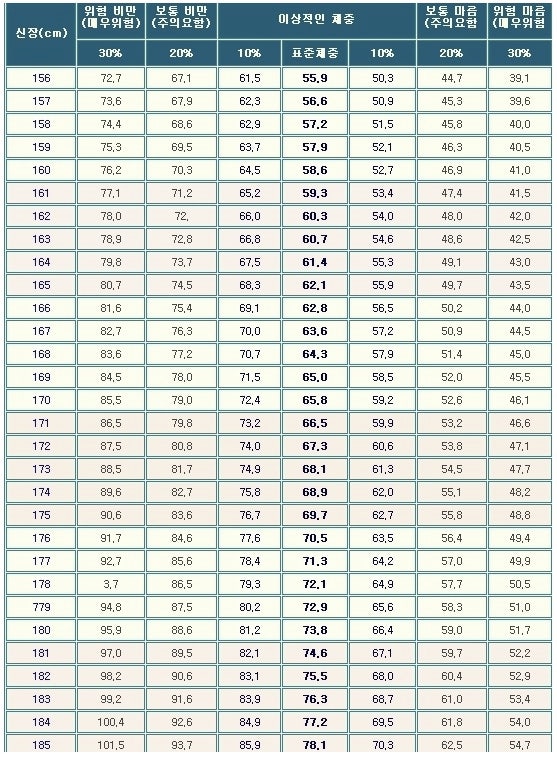 남자 표준 몸무게 체중 미용몸무게 계산법 비만도 : 네이버 블로그 남자 표준 몸무게 체중 미용몸무게 계산법 비만도 : 네이버 블로그