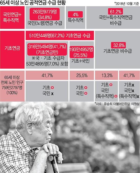 노인연금도 양극화... 상·하위 10% 월 평균 수령액 ‘220만원’ vs ‘10만원’