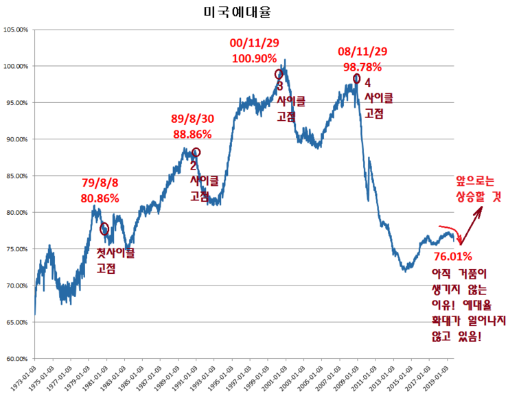 왜 지금은 주식을 가장 적극적으로 들고 가야 하나?