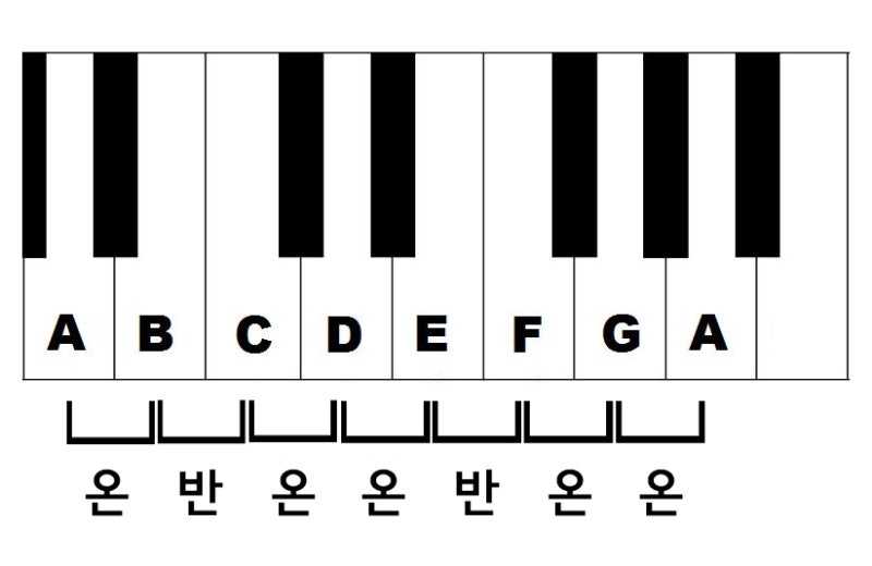 피아노 음계, 장조 단조 구분 알아봐요 : 네이버 블로그