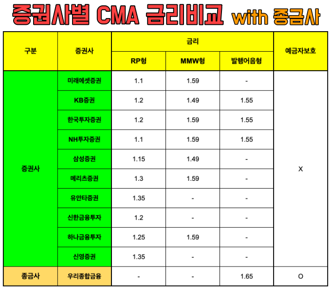 cma 금리비교와 적금 이자 비교 어떤 것이 더 좋을까?