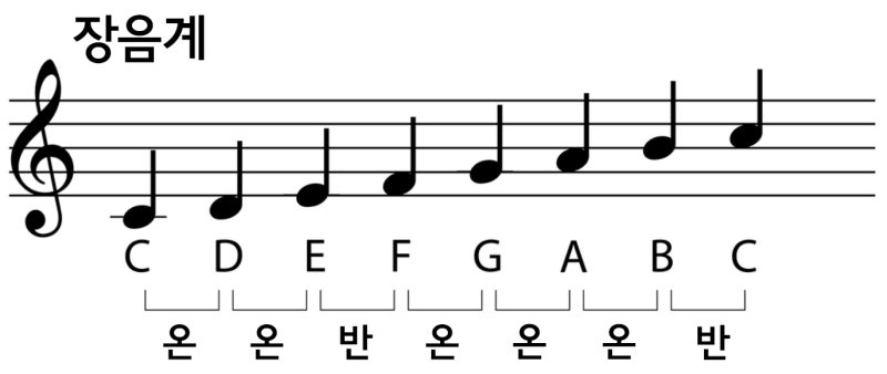 피아노 음계, 장조 단조 구분 알아봐요 : 네이버 블로그