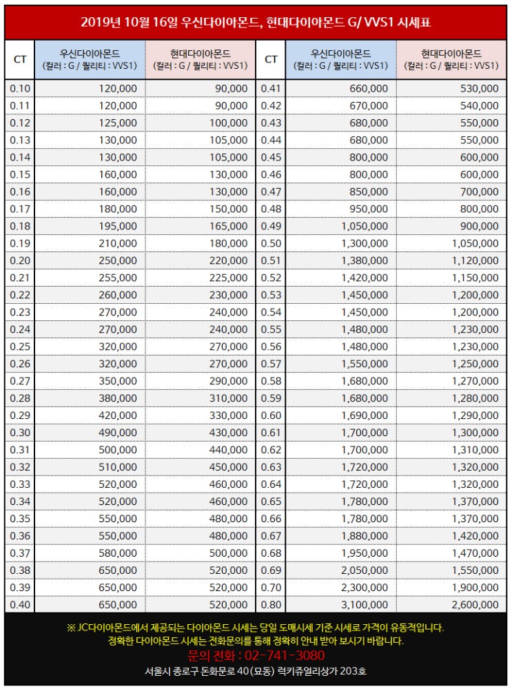  2019년 10월 16일 수요일 종로 3가 귀금속 단지 다이아몬드 시세(도매 기준 시세표) - JC 다이아몬드