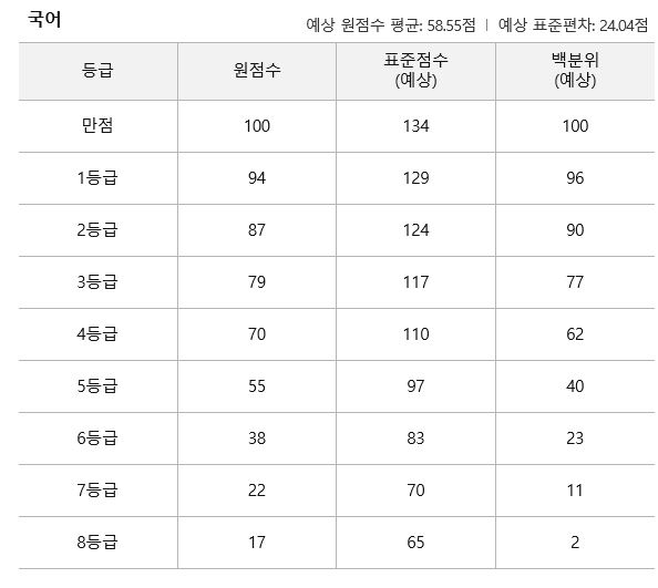  2019 <고3> 모의고사 등급컷