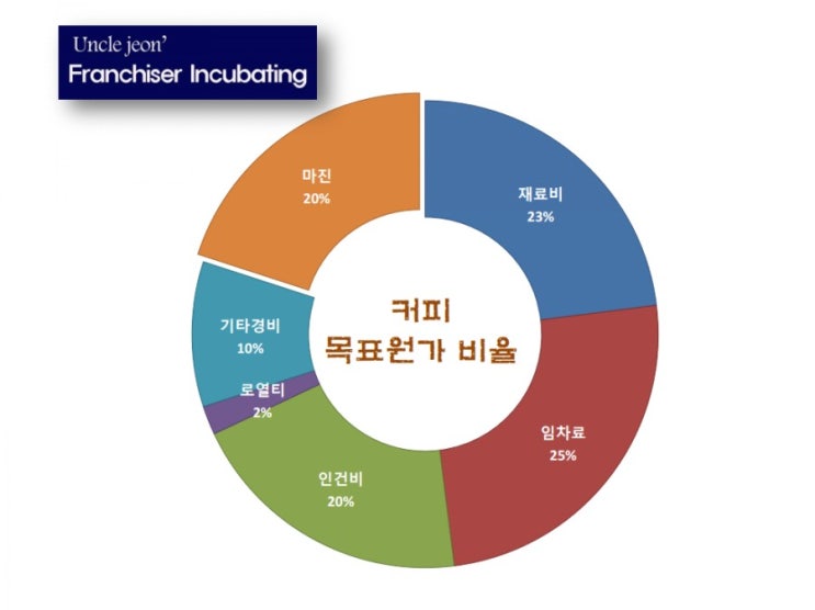  창업에 성공하려면 반드시 목표원가계산(Target Cost Account)을 먼저 하라!