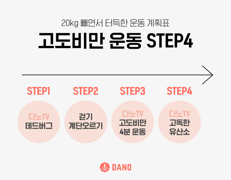 고도비만 다이어트 운동 3가지! (+ 고도비만 기준/ 4단계 운동계획표)