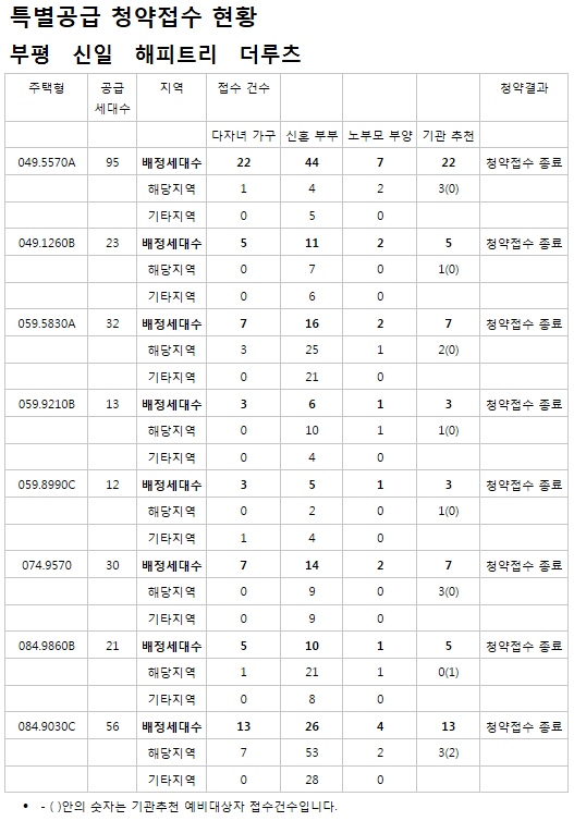  <부평 산곡동 신일해피트리루츠 당첨되면 로또 당첨이라고 합니다~>