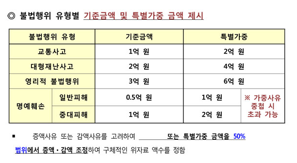  교통사고 사망위자료 자동차보험약관 vs 소송