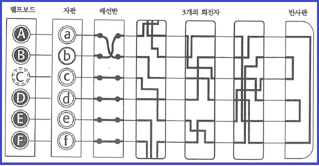 에니그마(Enigma) 이야기