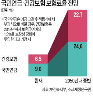 기성세대 무책임에 분노…청년들 "소득 절반 보험료로 낼 판"