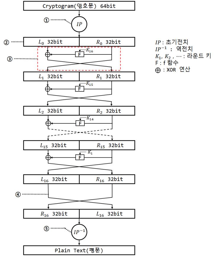  [보안/암호] DES(Data Encryption Standard) 복호화 알고리즘