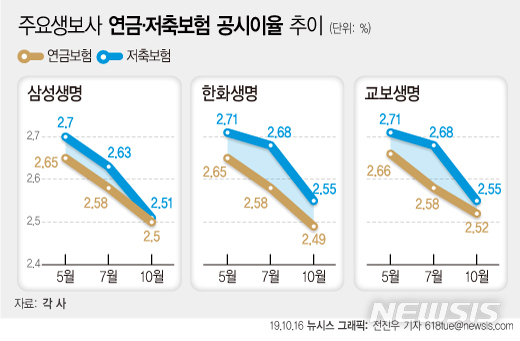 금리 인하 여파..연금·저축보험 고객 환급금은 '뚝' 금리 인하 여파..연금·저축보험 고객 환급금은 '뚝'