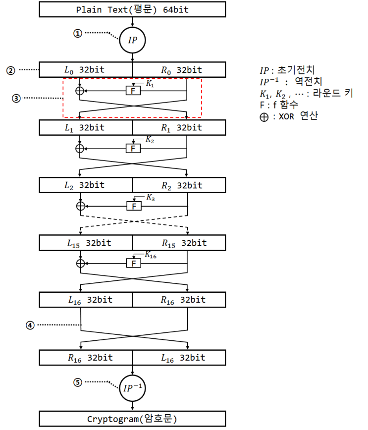  [보안/암호] DES(Data Encryption Standard) 암호화 알고리즘