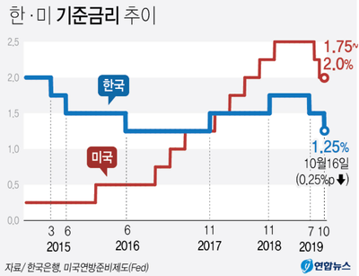  재테크가 필요한 시대...