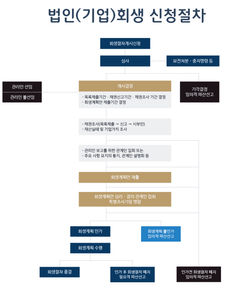 기업회생절차·기간 및 흐름도, 알아두면 좋아요 : 네이버 블로그 기업회생절차·기간 및 흐름도, 알아두면 좋아요 : 네이버 블로그
