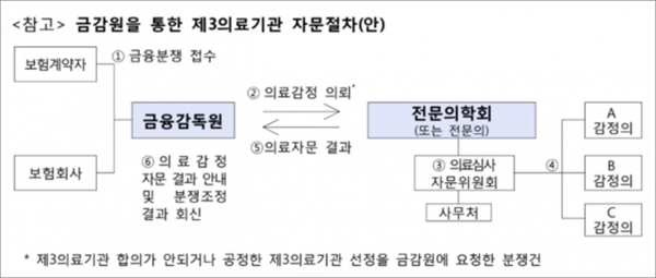 민간보험 의료자문, 의협 통해 이뤄지거나 제3의 자문단체 설립해야 민간보험 의료자문, 의협 통해 이뤄지거나 제3의 자문단체 설립해야