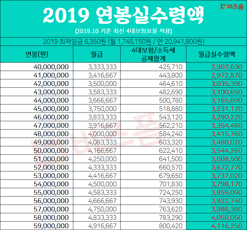 월급 수령액 계산기 급여세 조사해 보세요! 월급 수령액 계산기 급여세 조사해 보세요!