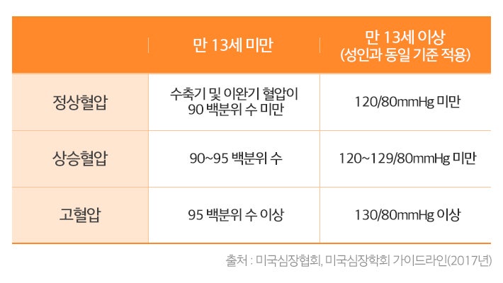 어린이 고혈압의 원인과 정상 혈압 수치는? (소아 고혈압) 5