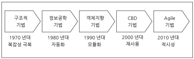 소프트웨어 개발 방법론 시대적 순서
