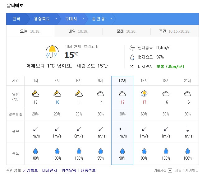 오늘 내일 구미 날씨 이번주 주말에 단풍구경 갈까요? 2019년 10월 18일 일기예보 누수