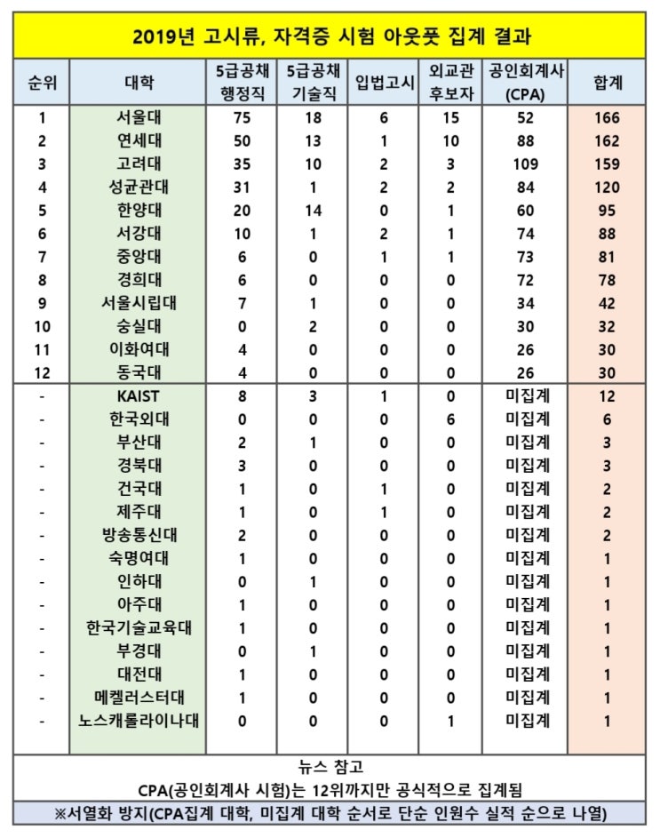 2019년 주요 대학 고시, 자격증 합격자 통계 (5급 공채, 공인회계사, CPA, 서울대, 연세대, 고려대)