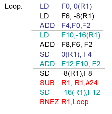 Instruction Level Parallelism(ILP) : 네이버 블로그