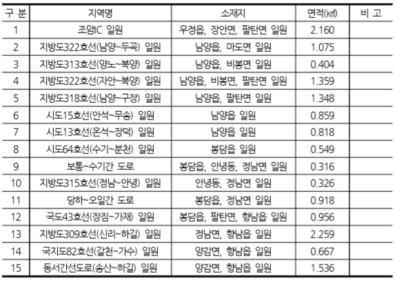  화성시 성장관리방안(주요도로변) 운영지침
