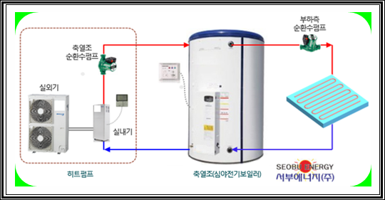 [공지] 심야 전기 보일러 교체 → '히트펌프 보일러' 설치 [한전 지원 사업] 7