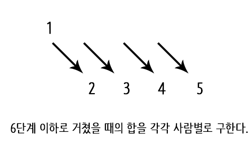  백준 알고리즘 1389번 문제풀이