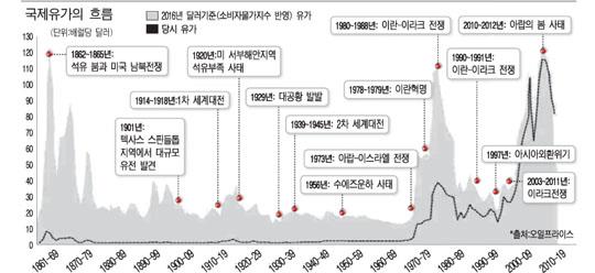 150년 석유 역사 … 유가 언제 오르고 언제 내렸나 150년 석유 역사 … 유가 언제 오르고 언제 내렸나