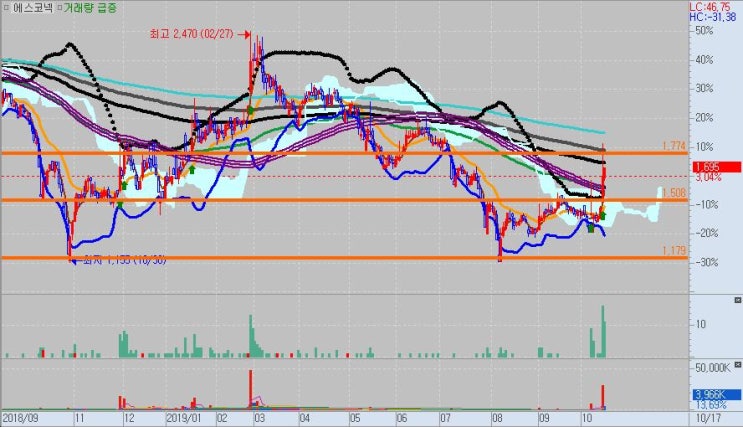  10/17 차트분석 에스코넥/바이오솔루션/피델릭스/베스파