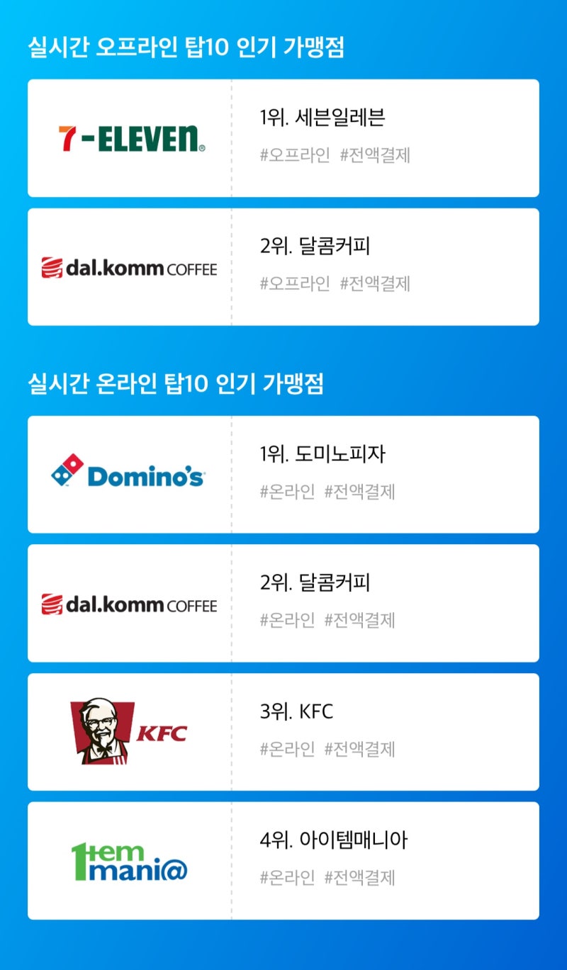 광고X] 공짜로 세븐일레븐, 달콤커피에서 맛있는 거 사먹는 방법! (Feat. 페이프로토콜 페이코인) : 네이버 블로그