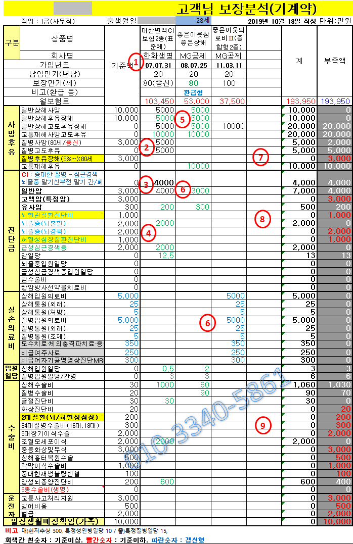 20대 남성 보험증권분석(리모델링) - 대한변액CI보험, 좋은이웃참좋은상해, 좋은이웃의료비Ⅱ....