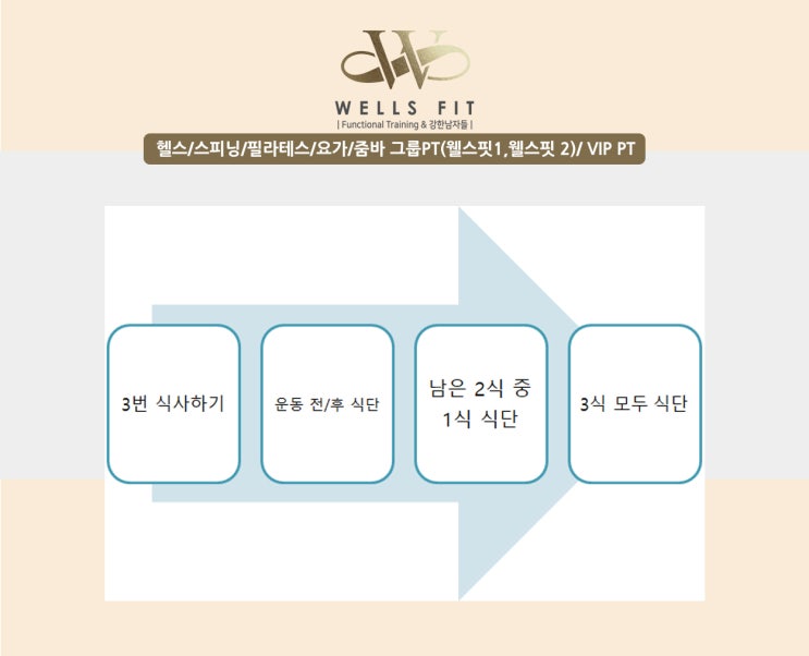  역북동 헬스 웰스핏 - 다이어트 접근법(식이요법)
