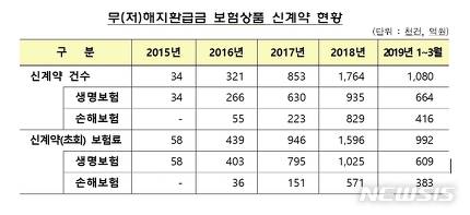 무해지환급보험, 보험료 싸다고 덥석 들었다간 '독' 무해지환급보험, 보험료 싸다고 덥석 들었다간 '독'