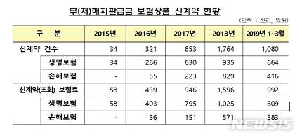 무해지환급보험, 보험료 싸다고 덥석 들었다간 '독'