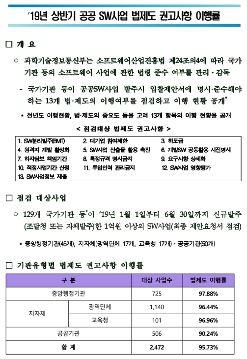  [과학기술정보통신부][소프트웨어정책관]2019년 상반기 국가기관 등의 공공SW사업 법제도 권고사항 이행률
