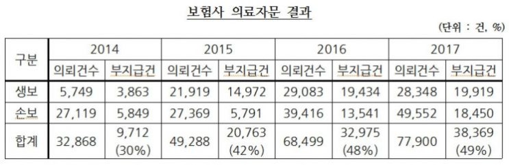 "보험사 의료자문제도 보험금 줄이는 개악" "보험사 의료자문제도 보험금 줄이는 개악"