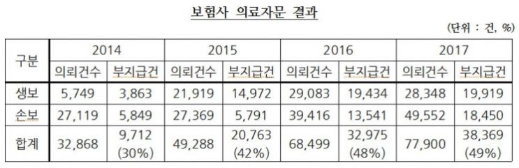 "보험사 의료자문제도 보험금 줄이는 개악"