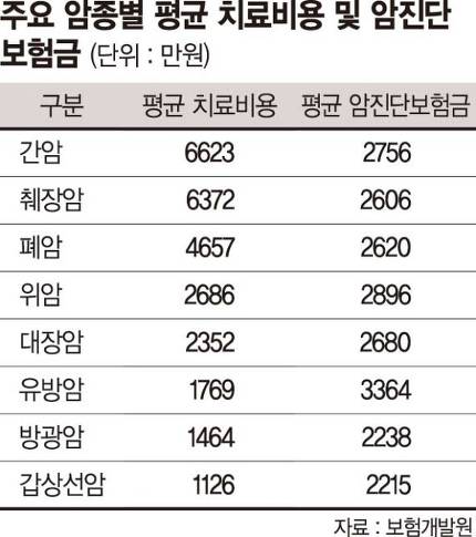 보험금으론 어림없는 암 치료