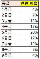 고등학교 내신 등급, 내신 1점대의 의미는? : 네이버 블로그 고등학교 내신 등급, 내신 1점대의 의미는? : 네이버 블로그